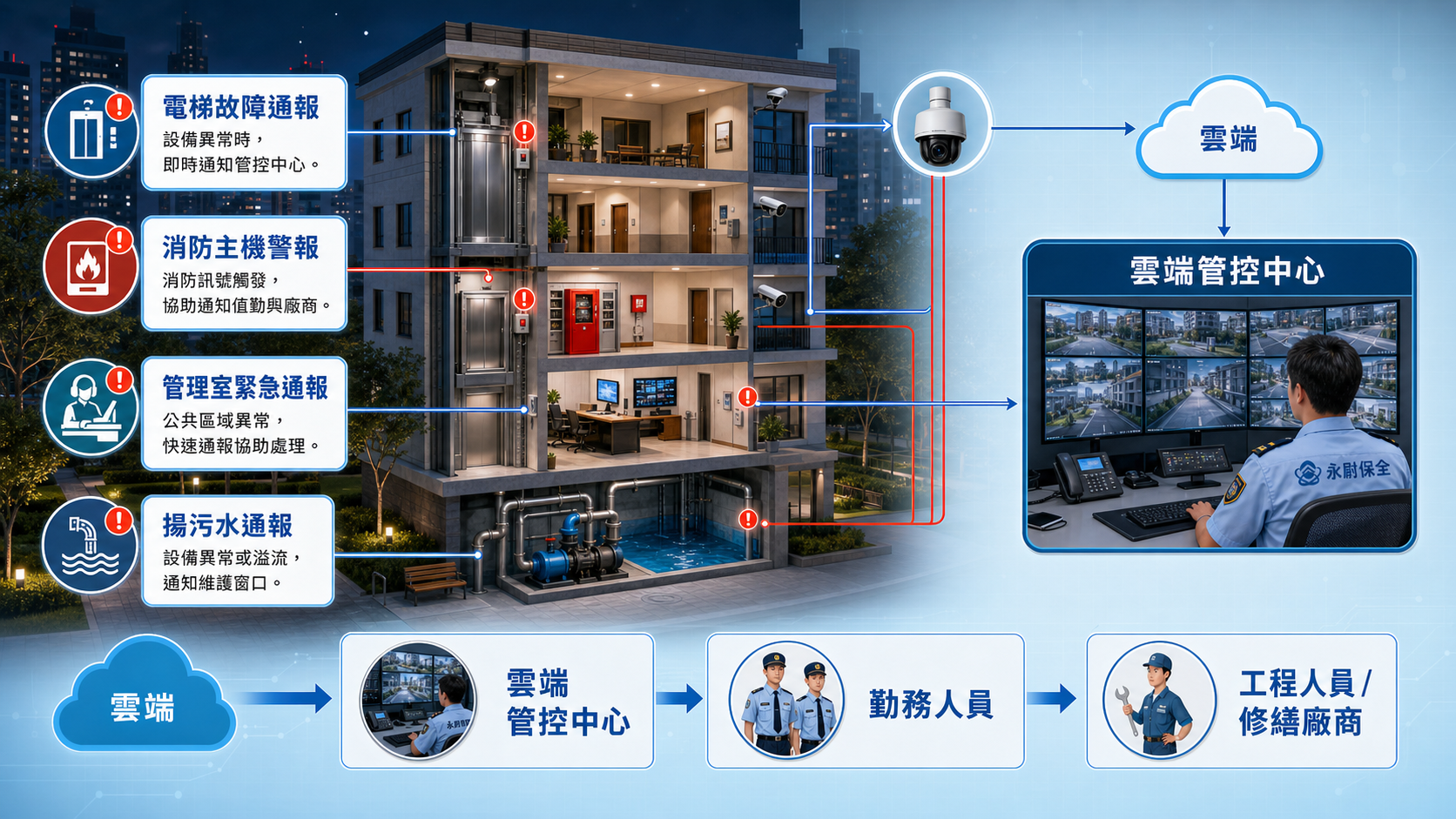 雲端保全通報流程示意，現場事件進入雲端管控中心，再分流給保全、物業與維護窗口處理